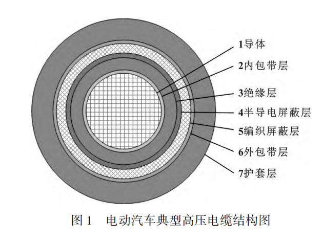 電動汽車高壓電纜材料及其制備工藝，看完這篇就掌握！