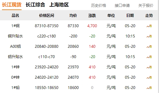 2024年05月20日  銅價暴漲！?。。? title=