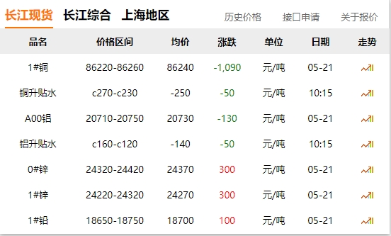2024年05月21日  銅價 大跌?。?！