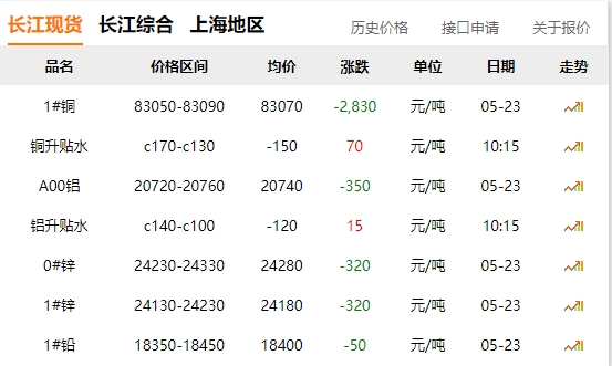 2024年05月23日  銅價 大跌?。。。。。?！