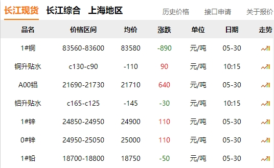 2024年05月30日  銅價(jià) 大跌?。?！