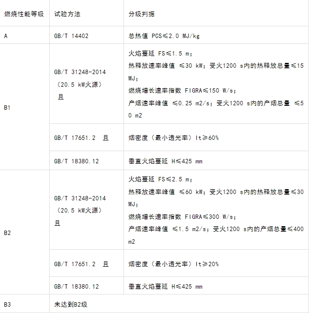 什么型號(hào)的電纜產(chǎn)品才能滿足GB 31247-2014《電纜及光纜燃燒性能分級(jí)》標(biāo)準(zhǔn)中的A級(jí)？