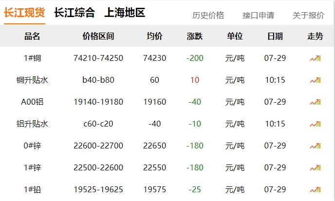 2024年07月29日  銅價(jià)！??！