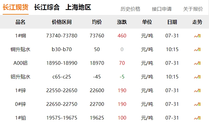 2024年7月31日  銅價(jià)?。?！