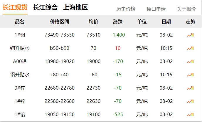 2024年08月02日  銅價(jià) 大跌?。?！