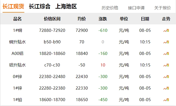 2024年8月5日   銅價(jià)?。?！下跌