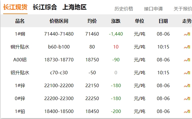 2024年8月6日  銅價(jià) 大跌?。?！