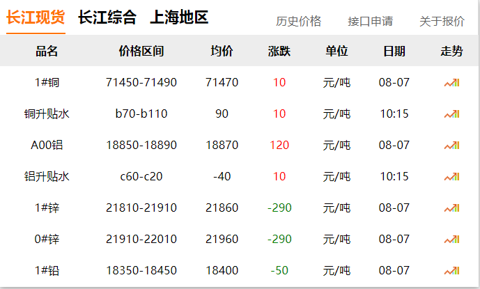 2024年8月7日 銅價(jià)?。?！