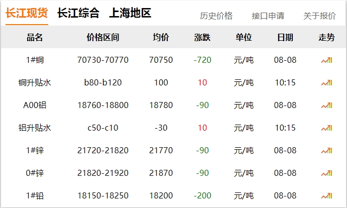 2024年8月8日  銅價(jià) 下跌！！!