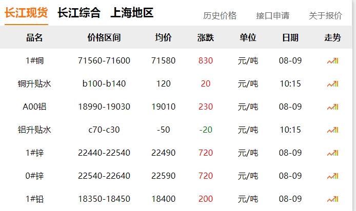 2024年8月9日  銅價(jià) 上漲！??！