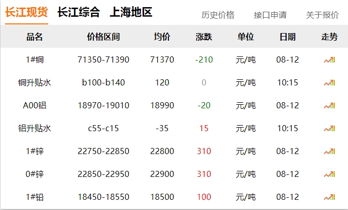 2024年8月12號 銅價 下跌！??！
