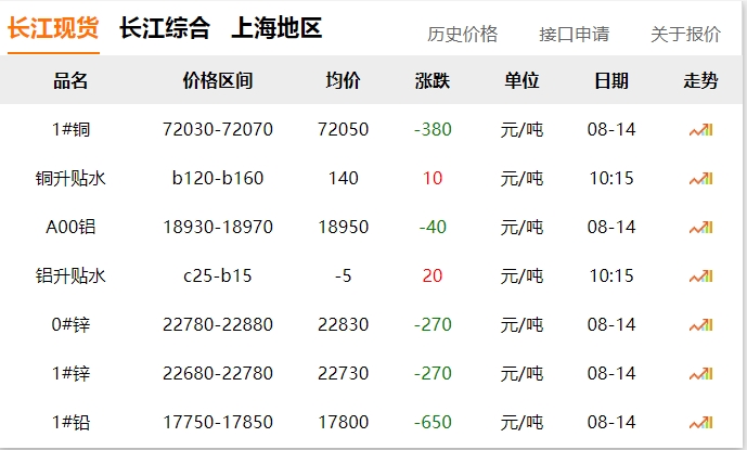 2024年8月14日 銅價下跌?。。? title=