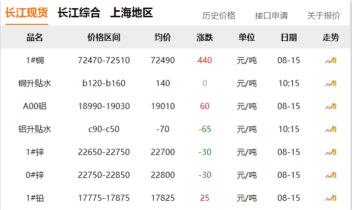 2024年8月15日  銅價 上漲?。?！