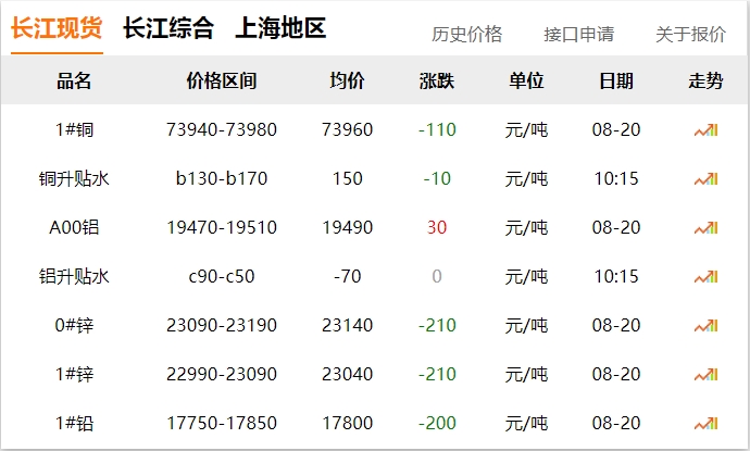 2024年8月20日 銅價 下調(diào)?。?！