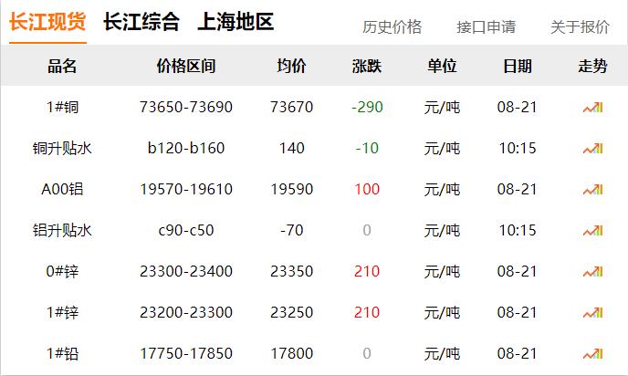 2024年8月21日 銅價 下調(diào)！??！