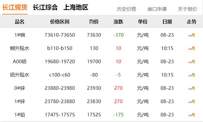 2024年8月23日 銅價 下跌?。?！