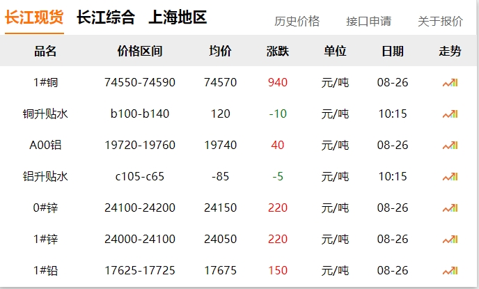 2024年8月26日  銅價大漲！??！