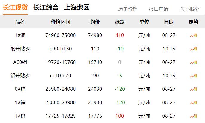 2024年8月27日 銅價上漲?。?！