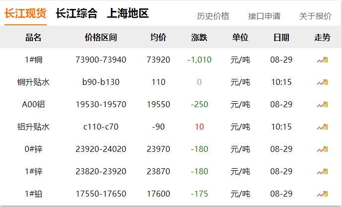 2024年8月29日  銅價(jià)大跌?。?！