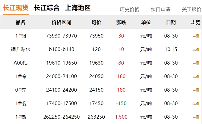 2024年8月30日 銅價(jià)?。?！
