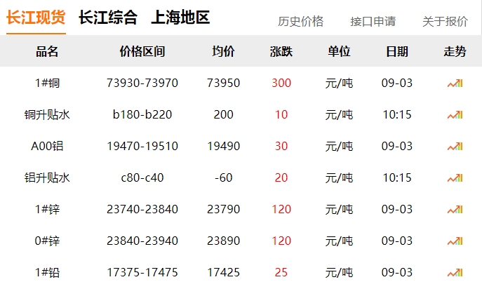 2024年9月3日 銅價(jià) 上漲?。?！