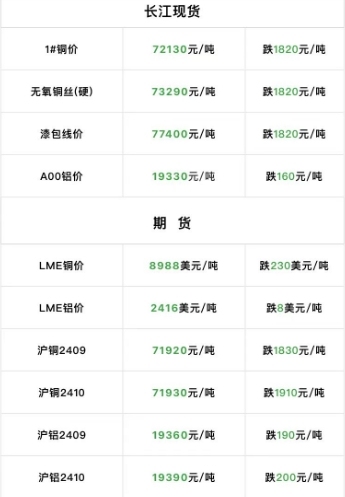 2024年9月4日  銅價(jià)大跌?。?！