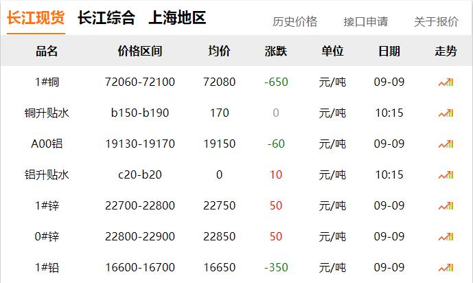 2024年9月9日 銅價(jià) 下跌?。?！