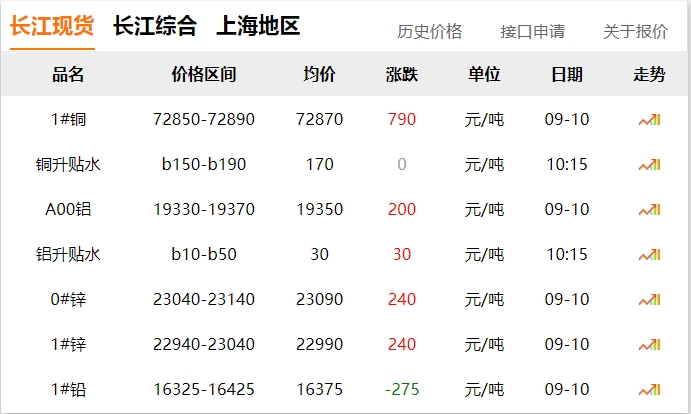 2024年9月10日 銅價(jià) 上漲！?。? title=