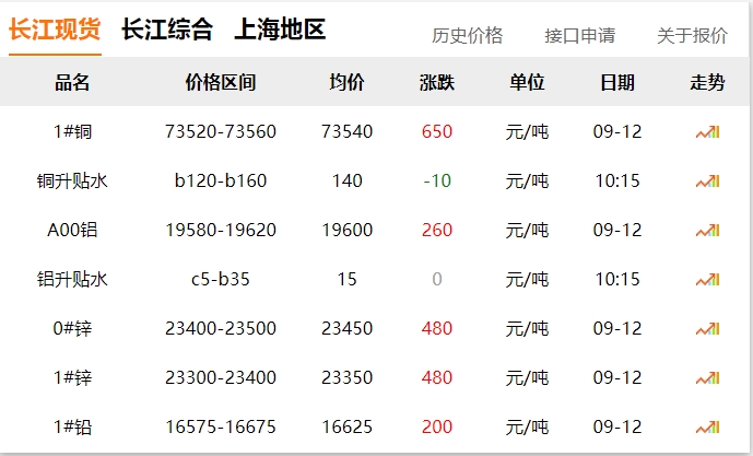 2024年9月12日  銅價(jià)大漲?。。? title=